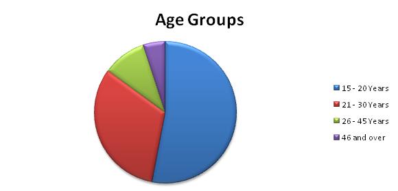 Age Groups Visitors from international fair 