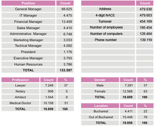 Renting of proprietary lists